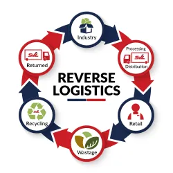 Managing Reverse Logistics