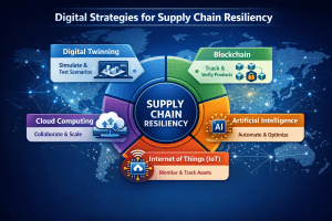 Supply Chain Resiliency -